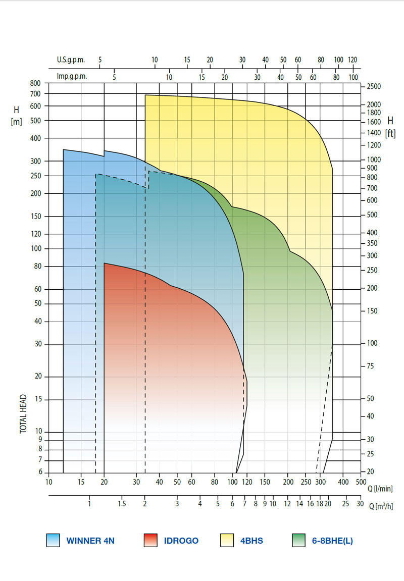 نمودار فنی پمپ شناور طبقاتی استیل